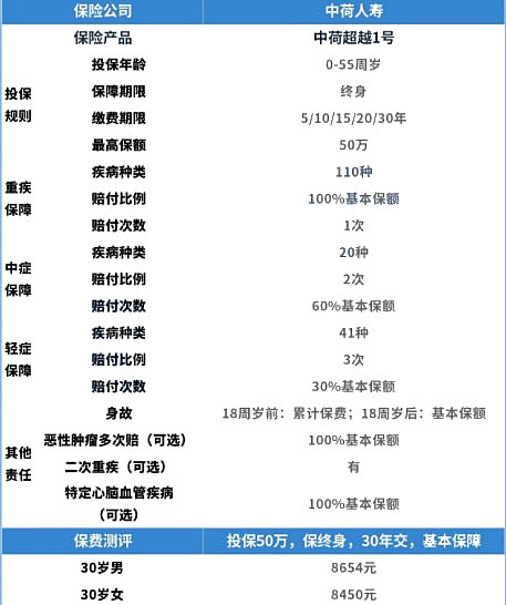 北京30歲可以買(mai) 大病保險嗎插圖2