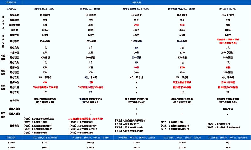 中國人壽重疾險哪個(ge) 好？中國人壽重疾險有哪些？插圖4