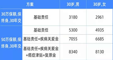 推薦不含死亡的大病保險，不含死亡的大病保險是最佳選擇嗎？插圖2