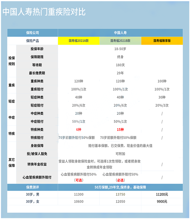 中國人壽重疾險哪個(ge) 好？中國人壽重疾險有哪些？插圖2