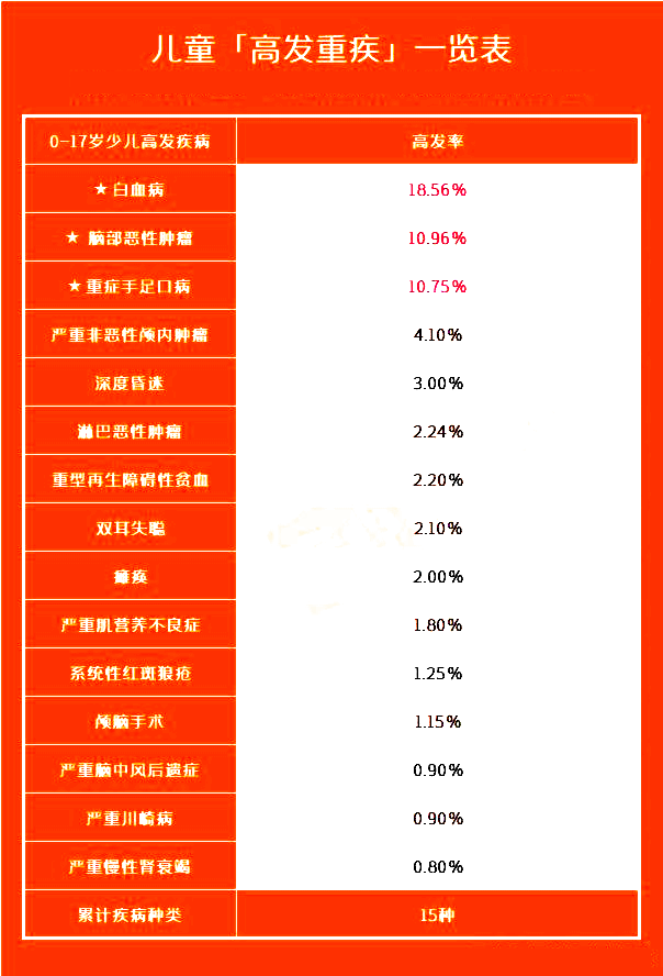 給孩子買(mai) 大病保險，給孩子買(mai) 大病保險有用嗎？插圖2