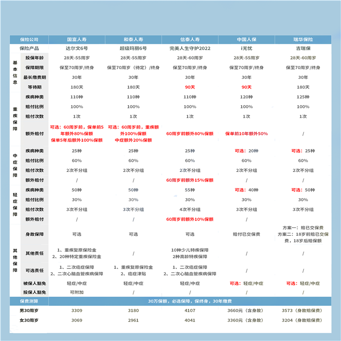 女性重疾險性價(jia) 比排名插圖2
