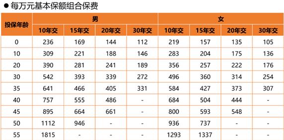 18歲買(mai) 什麽(me) 樣的重疾險？插圖