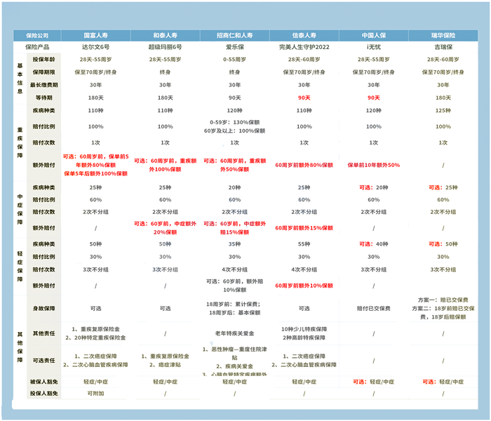 43歲重疾險，43歲重疾險性價(jia) 比排行插圖2