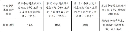 終身年金保險和終身年金保險有哪些？插圖2