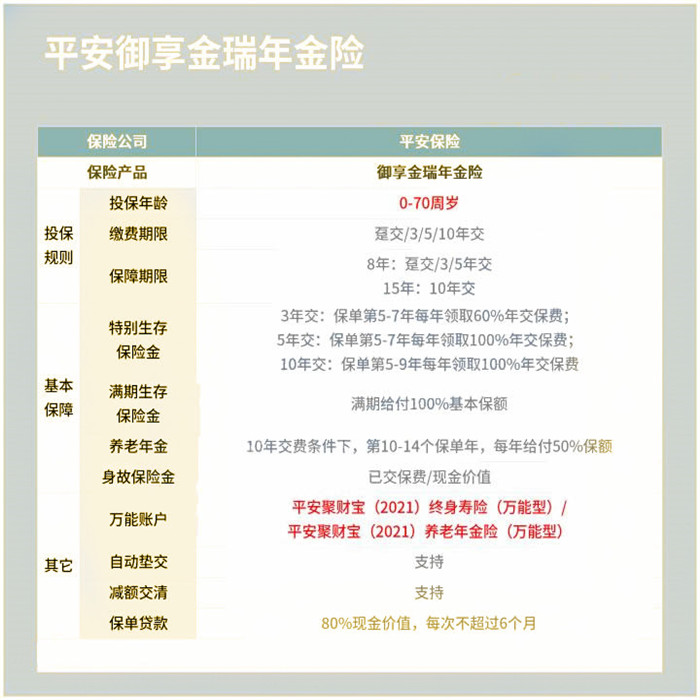 平安保險年金保險利率，平安年金保險收益率是多少插圖2