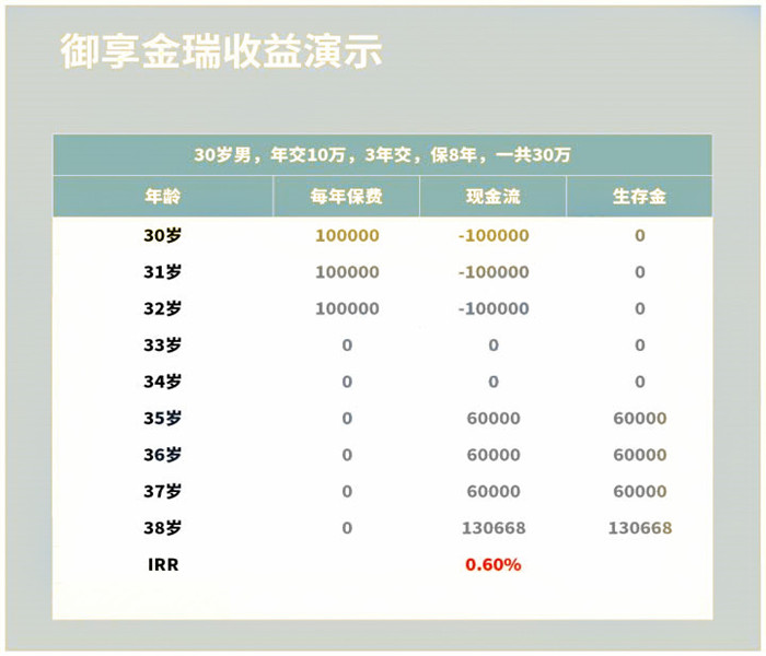 平安保險年金保險利率，平安年金保險收益率是多少插圖4