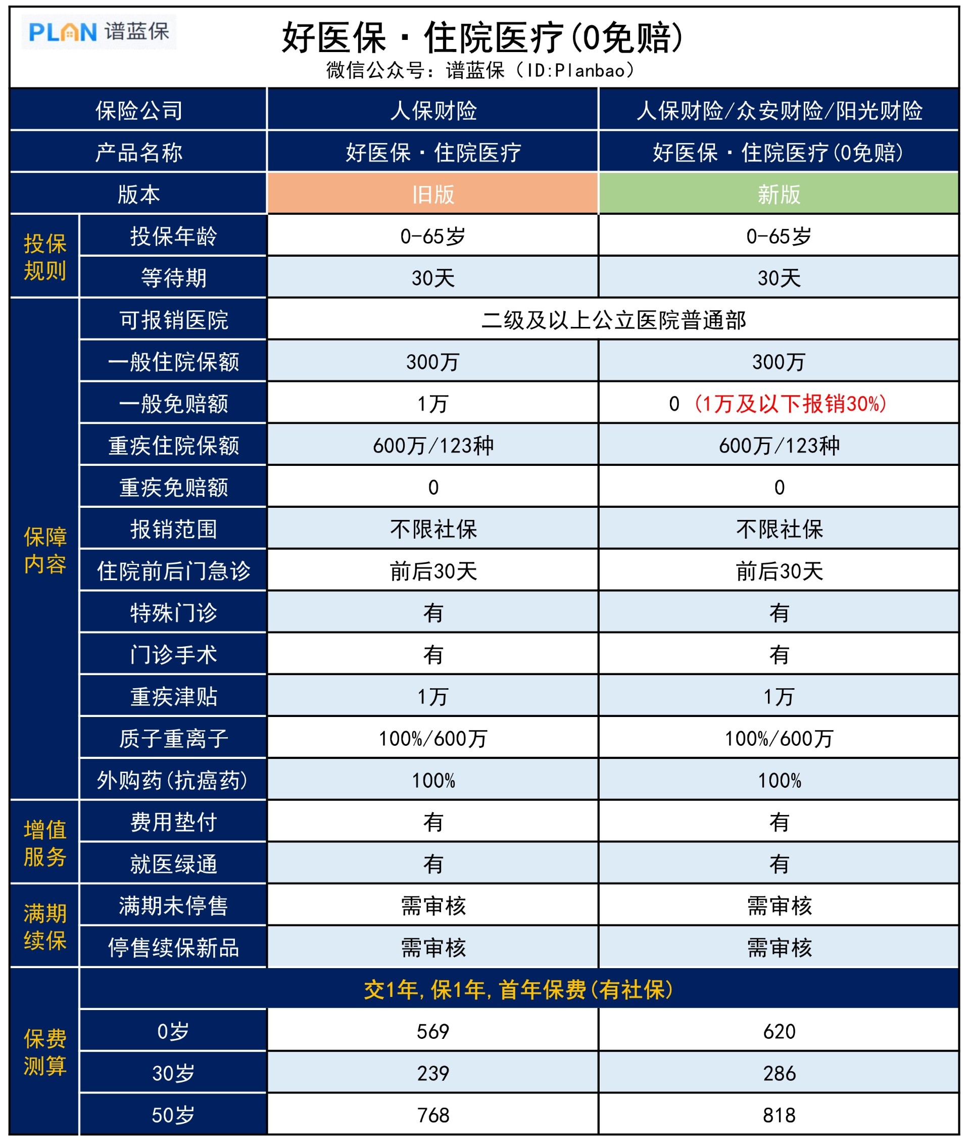 升級後的【好醫保•住院醫療】，值得買(mai) 嗎？插圖2