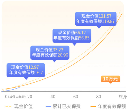 增額終身壽險的irr可以去哪裏了解插圖
