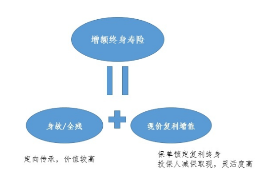 年金險好還是增額終身壽險好，這兩者區別在哪裏？插圖