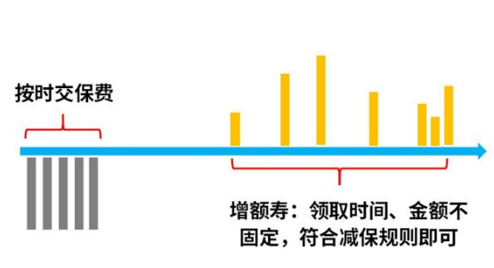 增額終身壽險一次性買是怎樣的？可以一次性購買嗎？插圖