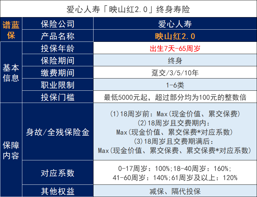 愛人壽映山紅保險怎麽(me) 樣？收益呢？插圖2