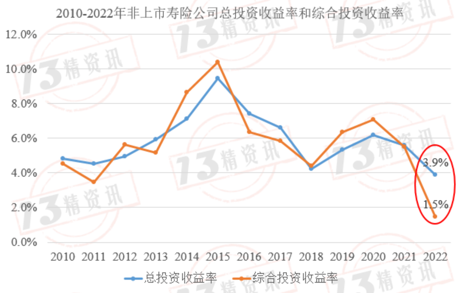 多家保司被約談!這次真的要跟3.5%預定利率說再見了?插圖5 多家保司被約談!這次真的要跟3.5%預定利率說再見了?插圖5