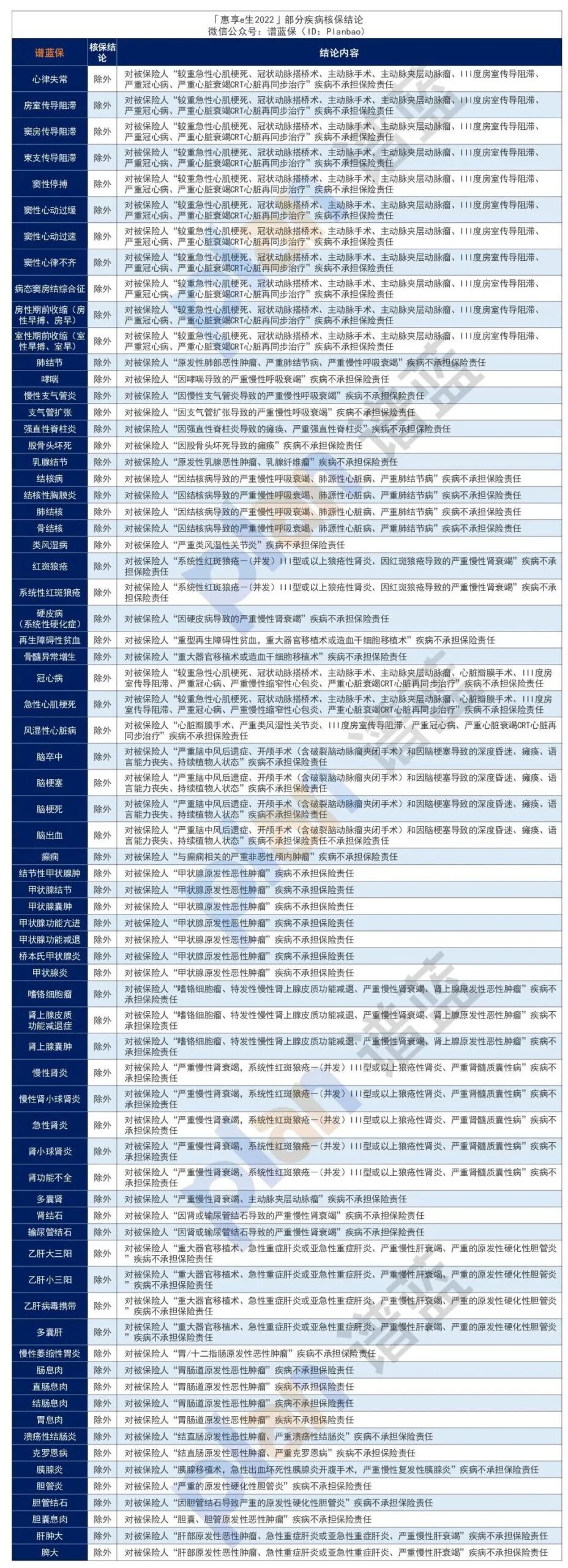 因結節、冠心病、腦中風等疾病被拒保？別急，看看這款惠享e生2022百萬醫療！插圖10