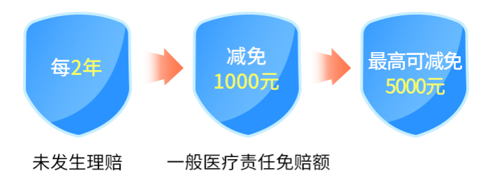 因結節、冠心病、腦中風等疾病被拒保？別急，看看這款惠享e生2022百萬醫療！插圖16