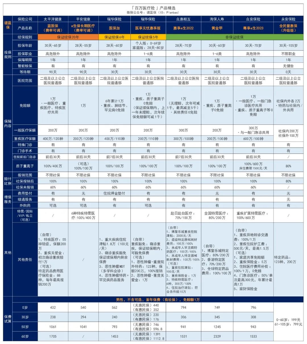 因結節、冠心病、腦中風等疾病被拒保？別急，看看這款惠享e生2022百萬醫療！插圖22
