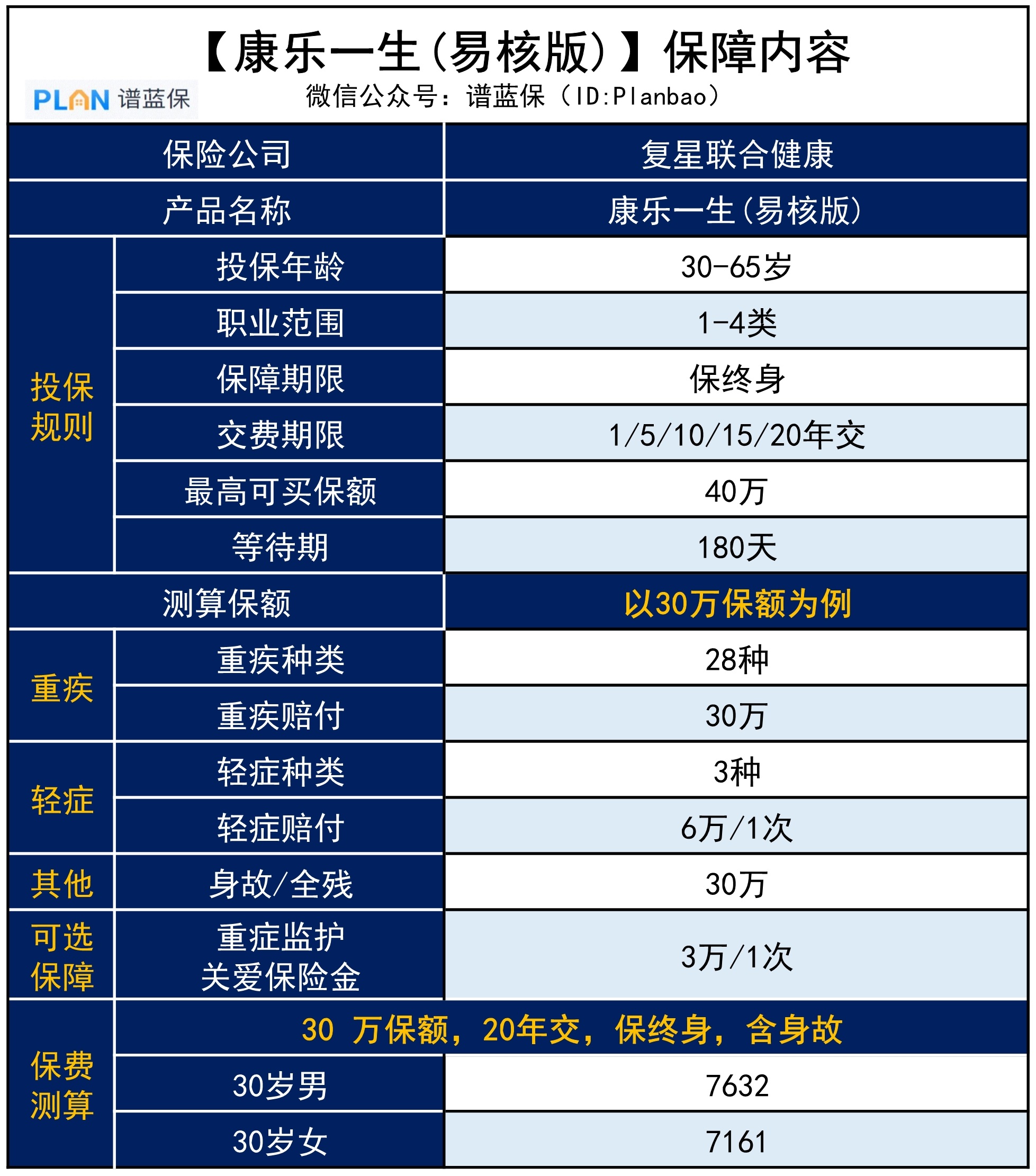 【康樂一生（易核版）】結節、高血壓等能正常買！超寬鬆的重疾險來了插圖2