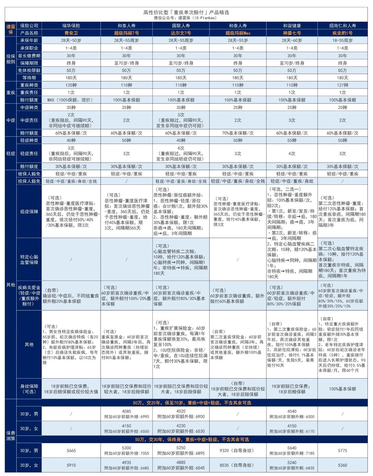 【康樂一生（易核版）】結節、高血壓等能正常買！超寬鬆的重疾險來了插圖4