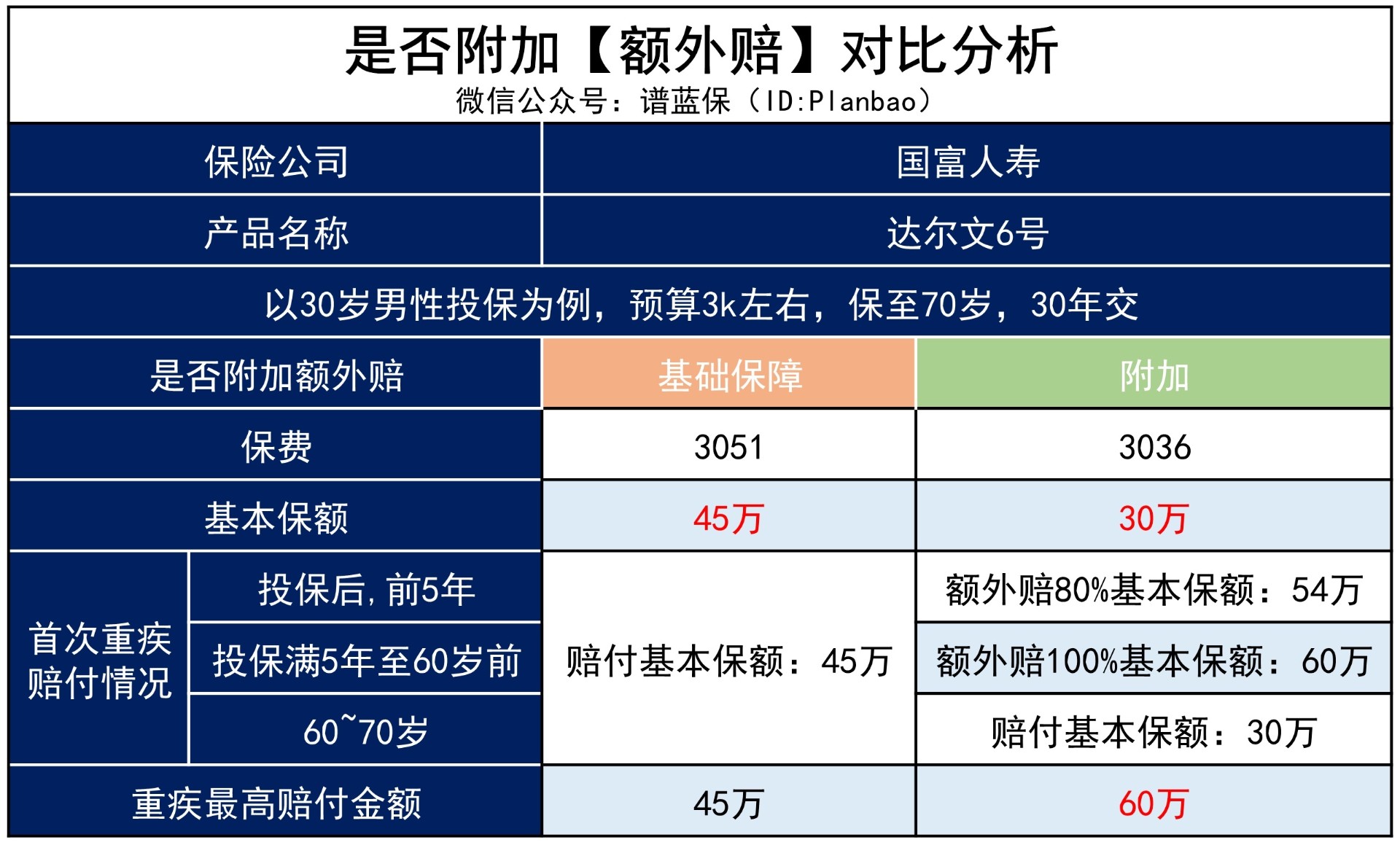 重疾險想要賠得更多，哪項保障要重點關(guan) 注？插圖2