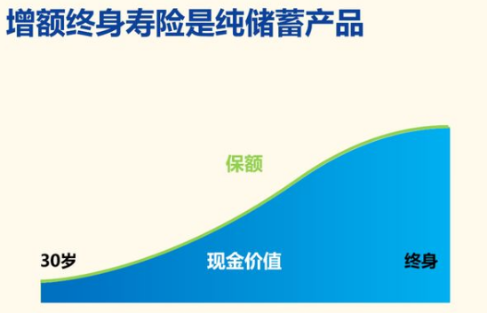 長相伴慶典版增額終身壽險保什麽要了解產品價值插圖