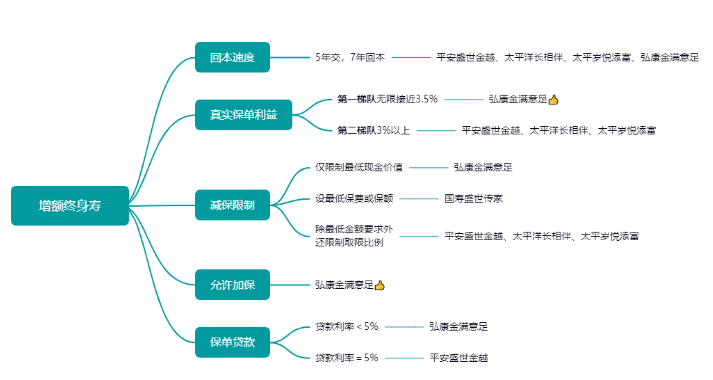 關於增額終身壽險的特點還要更好的掌握插圖