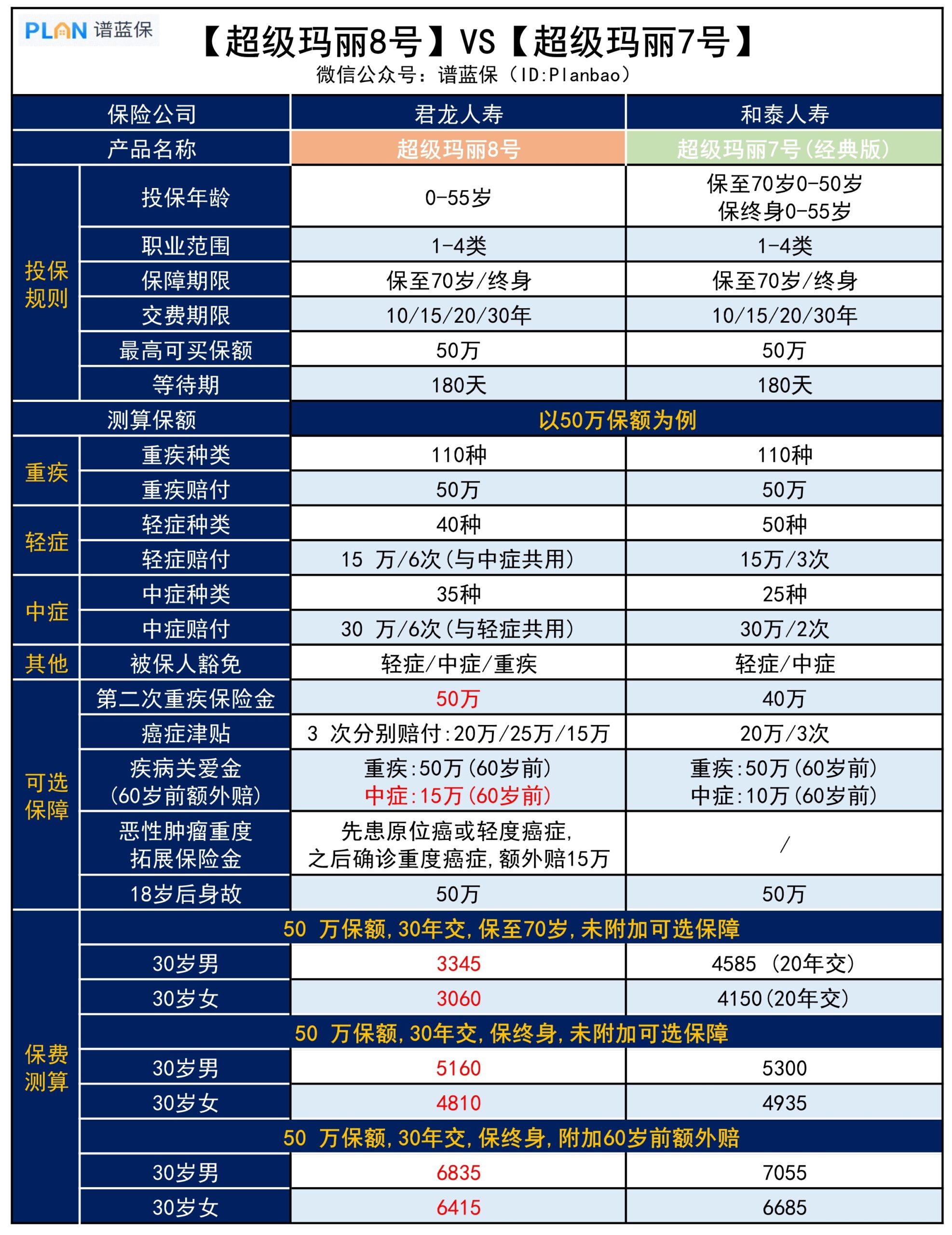 【超級瑪麗8號】強勢來襲,保障更好,價格更便宜!插圖1 【超級瑪麗8號】強勢來襲,保障更好,價格更便宜!插圖1