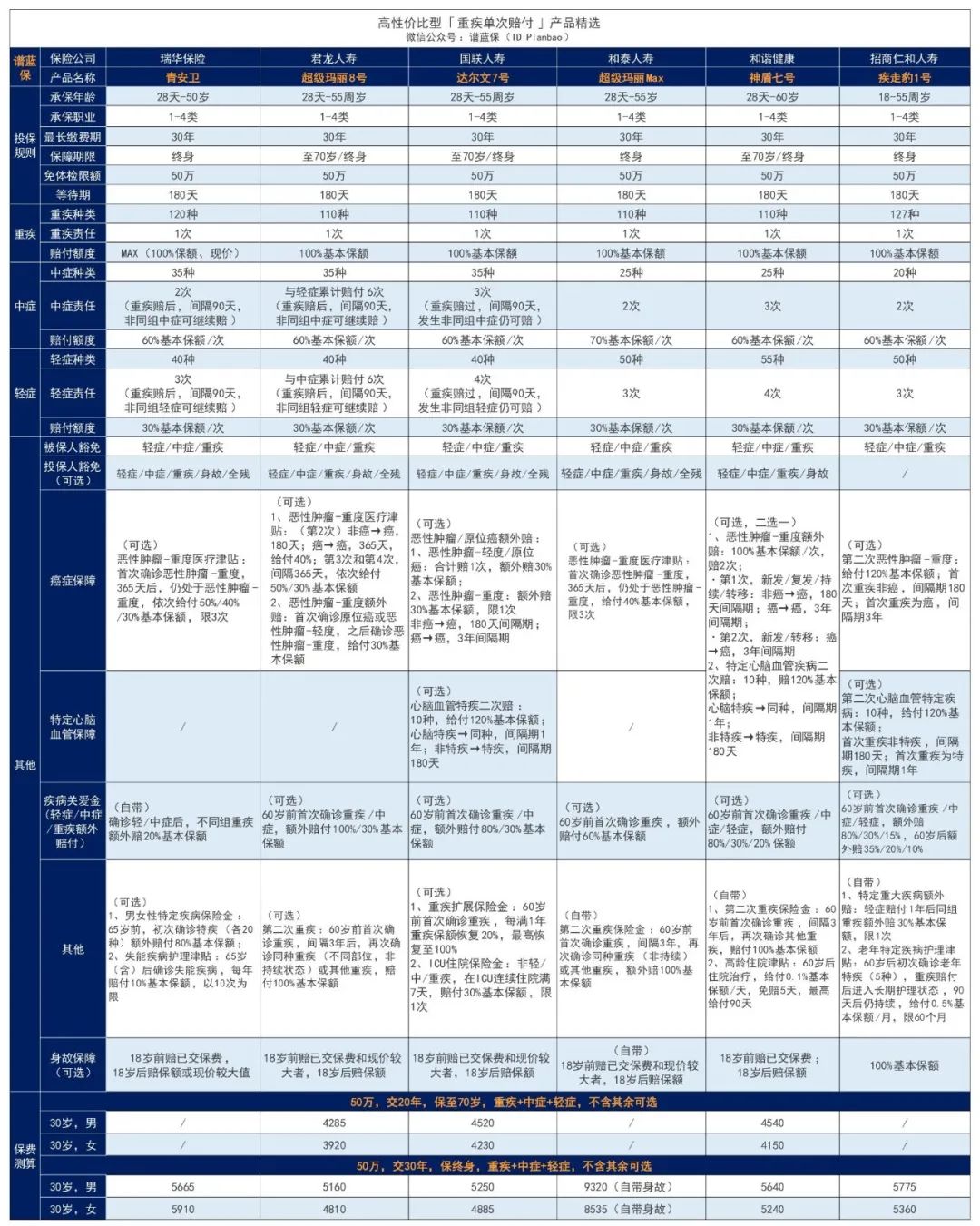 2023年5月熱銷重疾險榜單，哪款性價比高？插圖