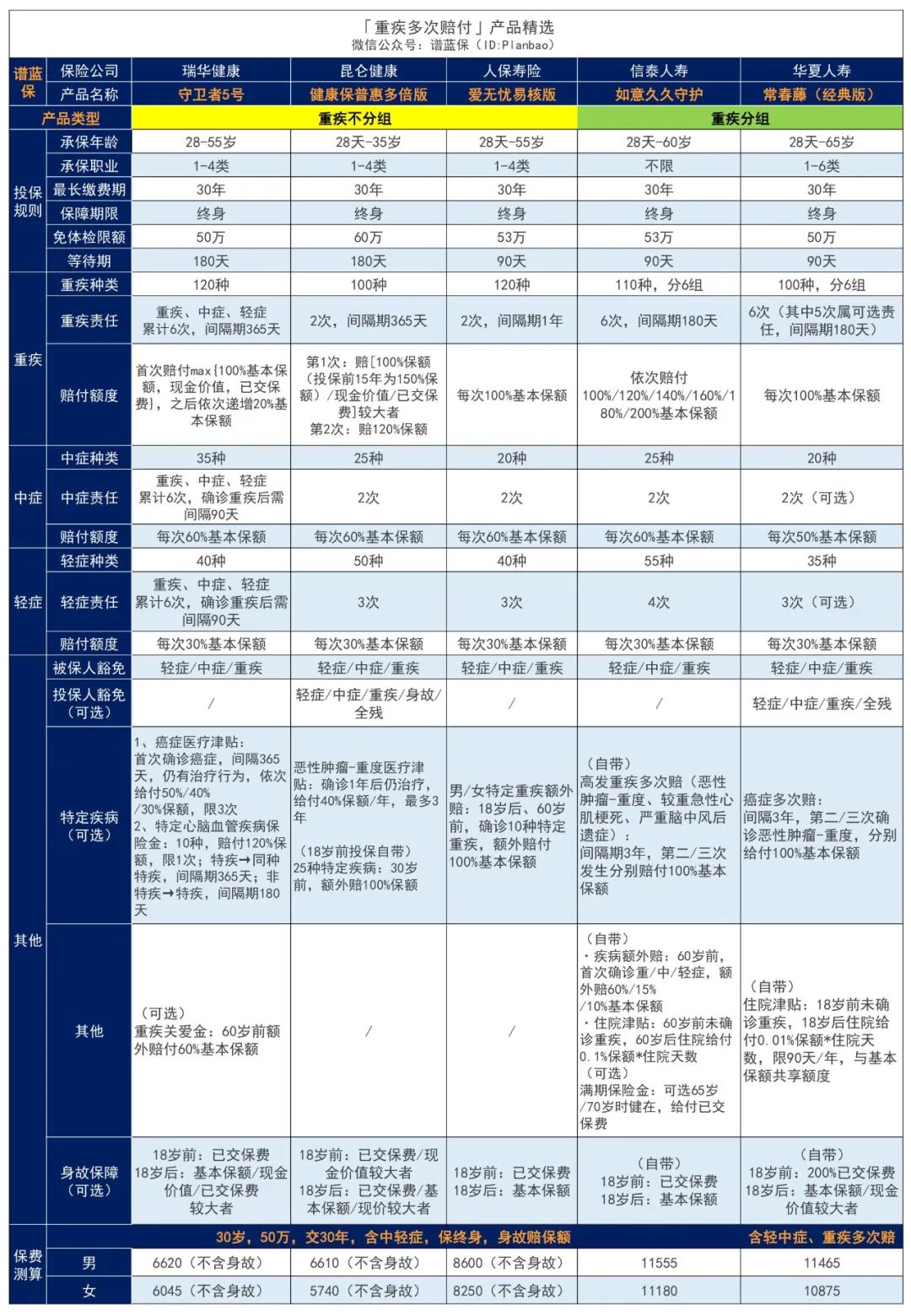 2023年4月熱銷重疾險榜單，哪款性價比高？插圖10
