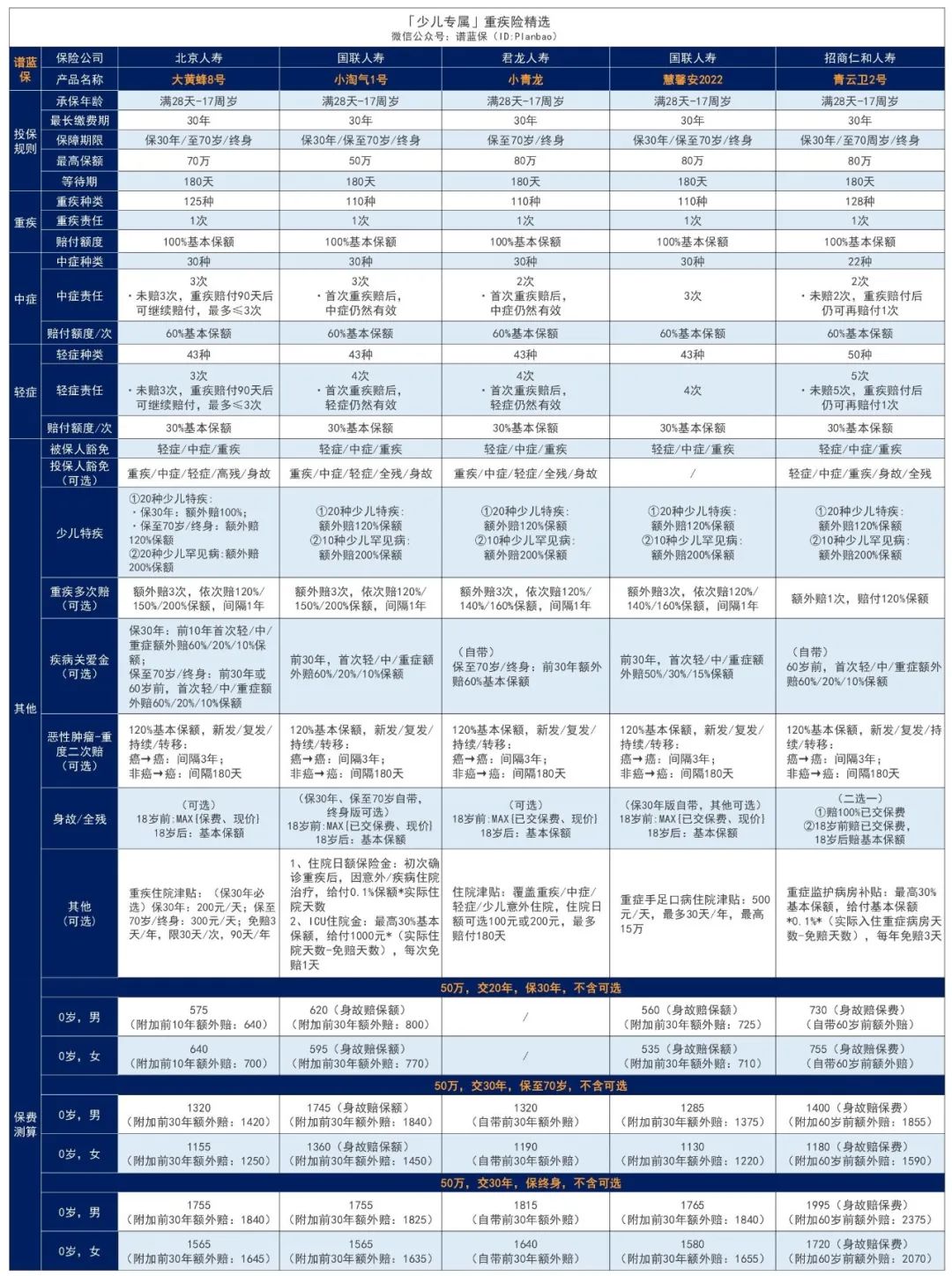 2023年5月熱銷重疾險榜單，哪款性價比高？插圖12