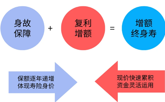 光大永明光明至尊增額終身壽險選擇要考慮不同注意事項插圖