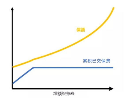 增額終身壽險的特點是什麽，要選擇專業公司