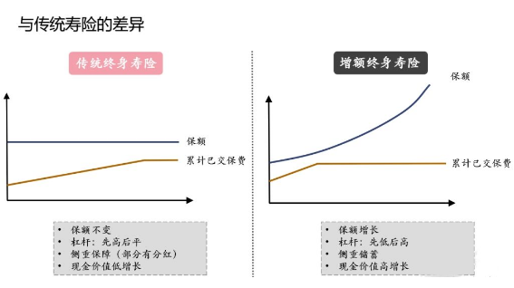 增額終身壽險適合什麽人投保要了解不同的專業問題插圖