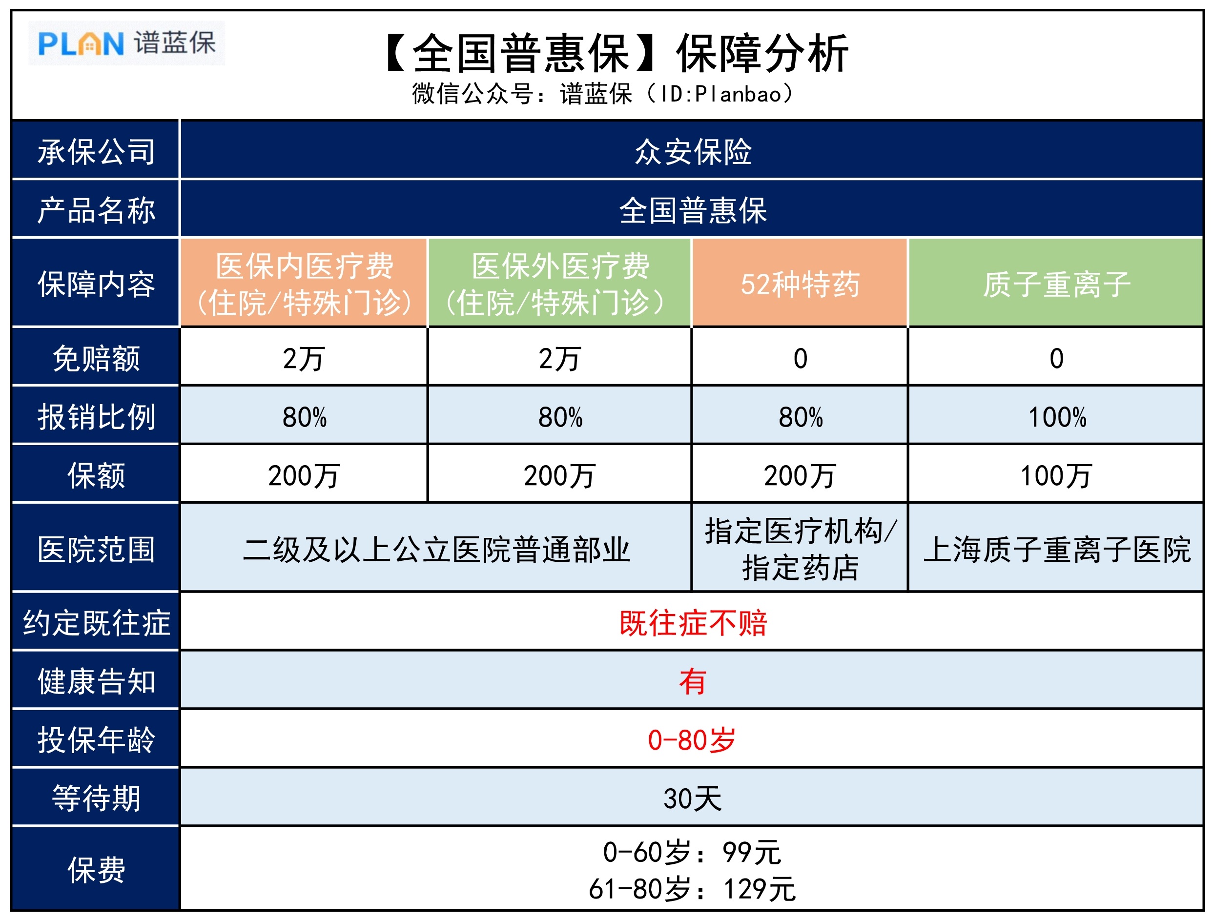【全國普惠保】保障如何？全國版惠民保最新盤點！插圖2