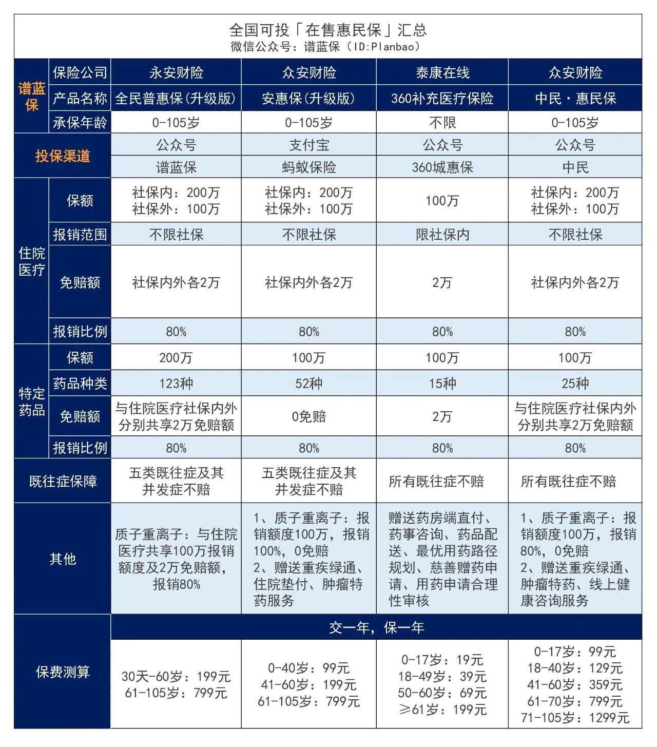 【全國普惠保】保障如何？全國版惠民保最新盤點！插圖4