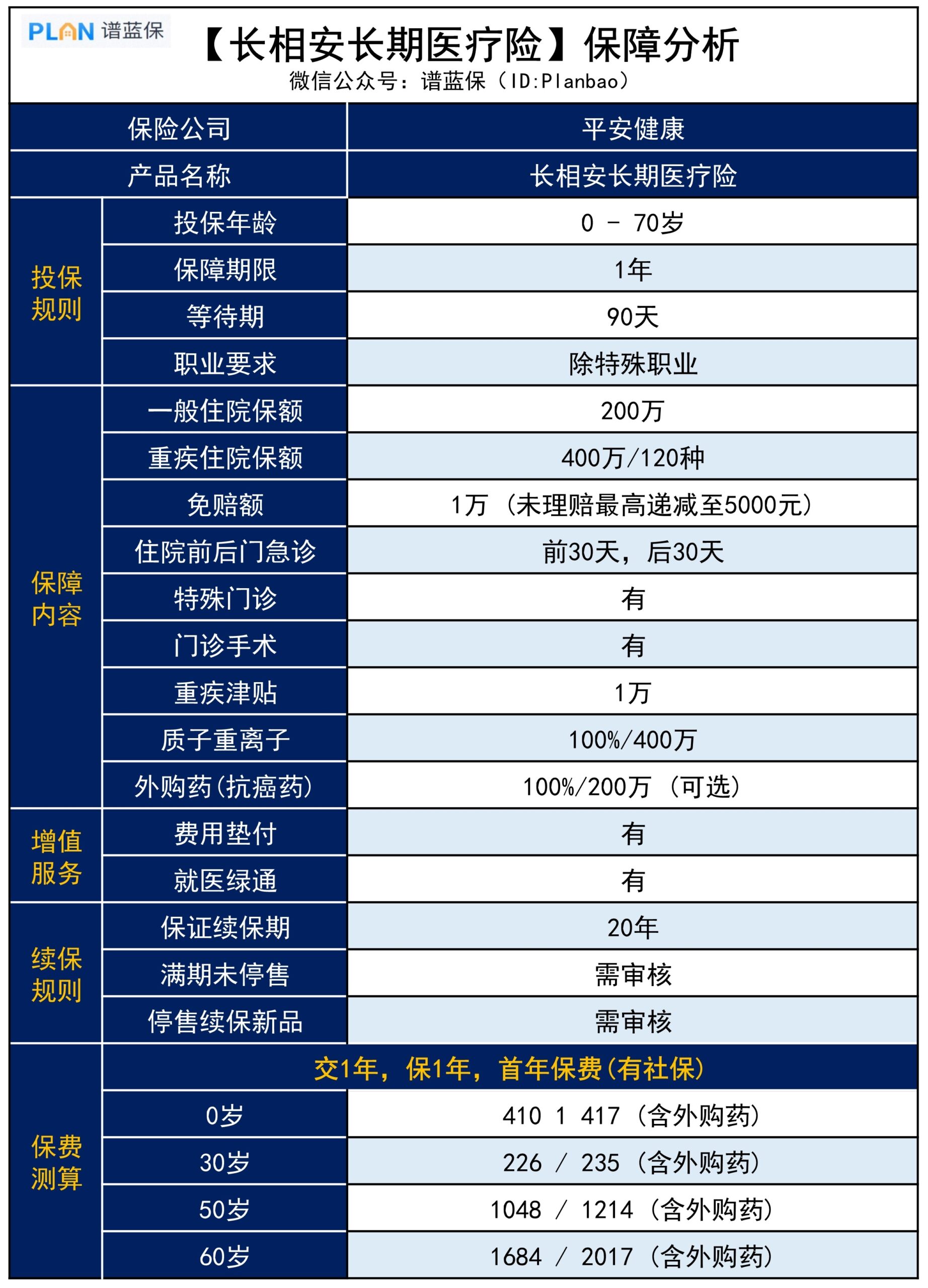 【長相安長期醫療險】又一款保20年的百萬醫療險來了，這款產品保障如何？插圖