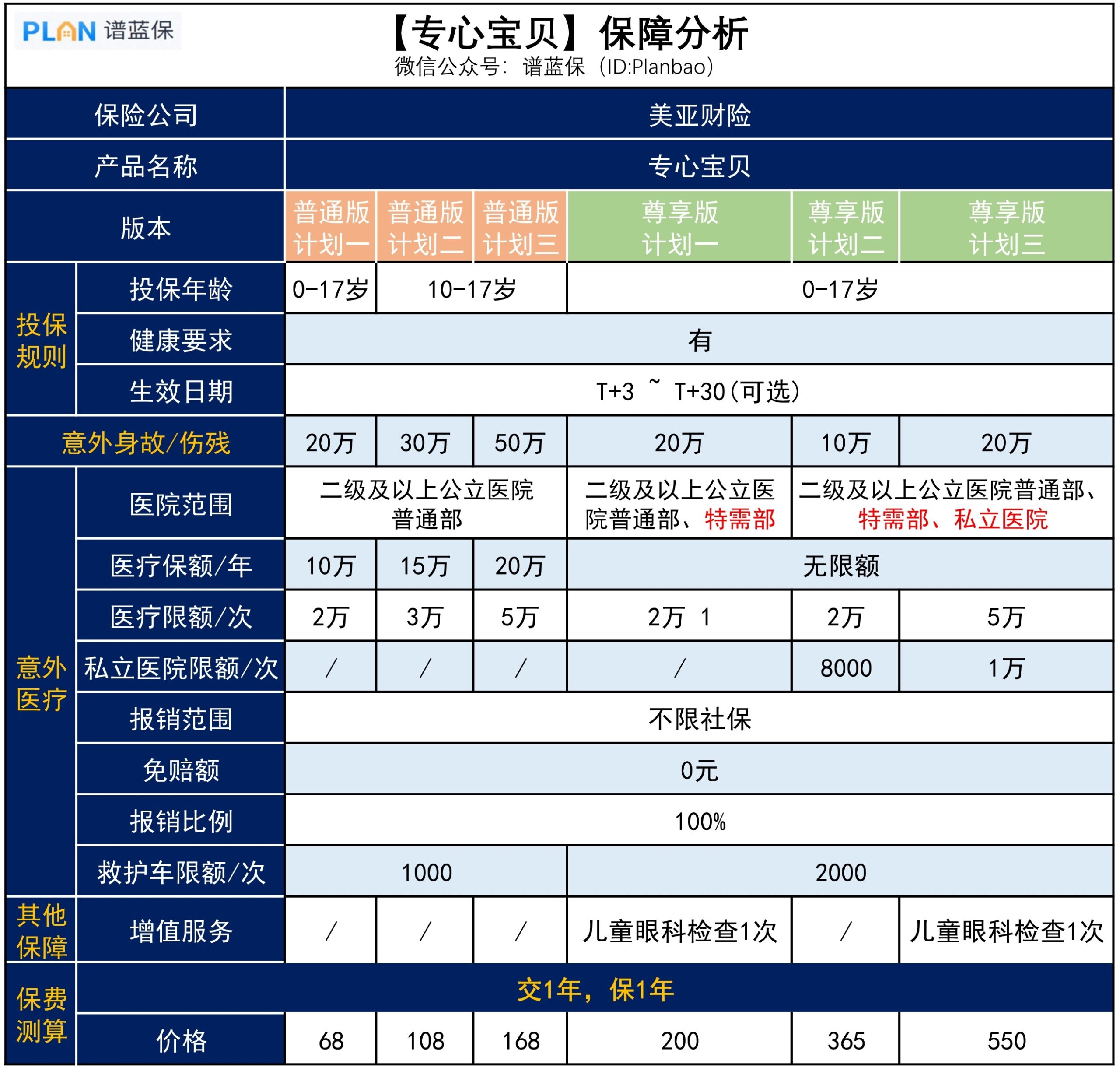 【專心寶貝】這款少兒意外險68元保一年,不限社保,100%報銷插圖1 【專心寶貝】這款少兒意外險68元保一年,不限社保,100%報銷插圖1