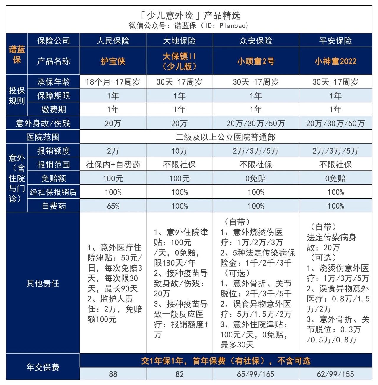 【專心寶貝】這款少兒意外險68元保一年,不限社保,100%報銷插圖2 【專心寶貝】這款少兒意外險68元保一年,不限社保,100%報銷插圖2