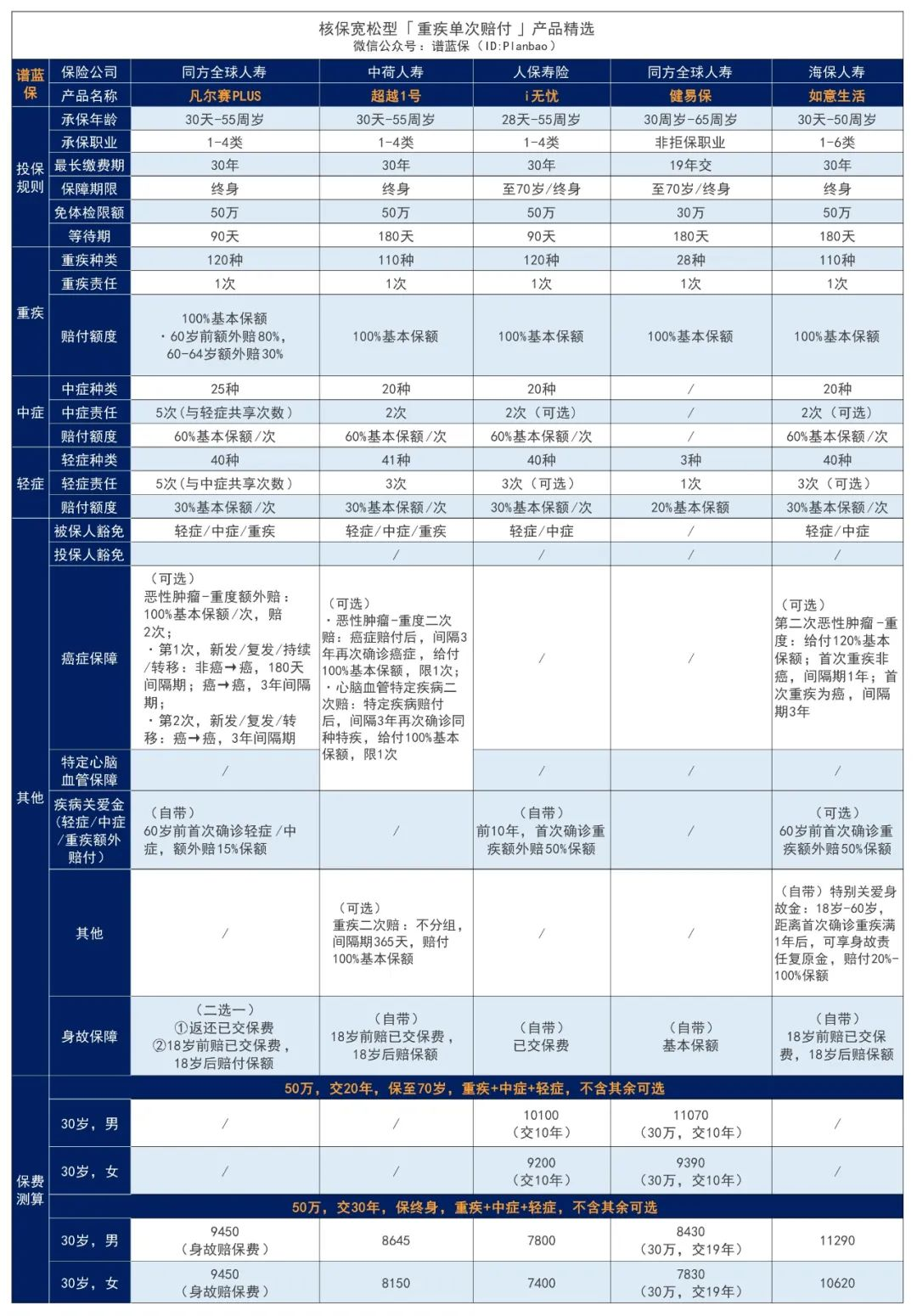 購買(mai) 重大疾病保險需要體(ti) 檢嗎？推薦哪些重大疾病赛马会APP下载官网？插圖2