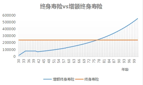 怎麽解釋增額終身壽險靈活性差？選擇的人多嗎？插圖