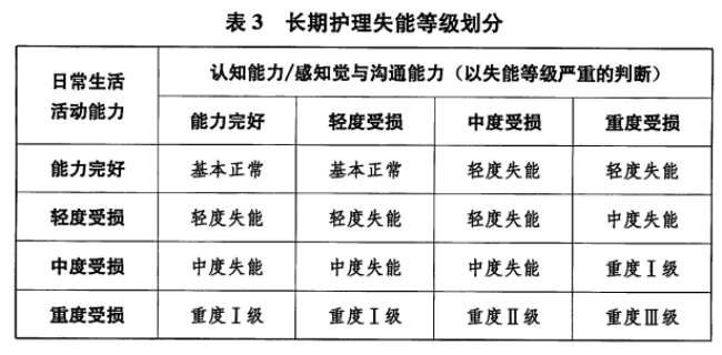 家有老人必看！社保第六險，失能群體的福音~插圖12