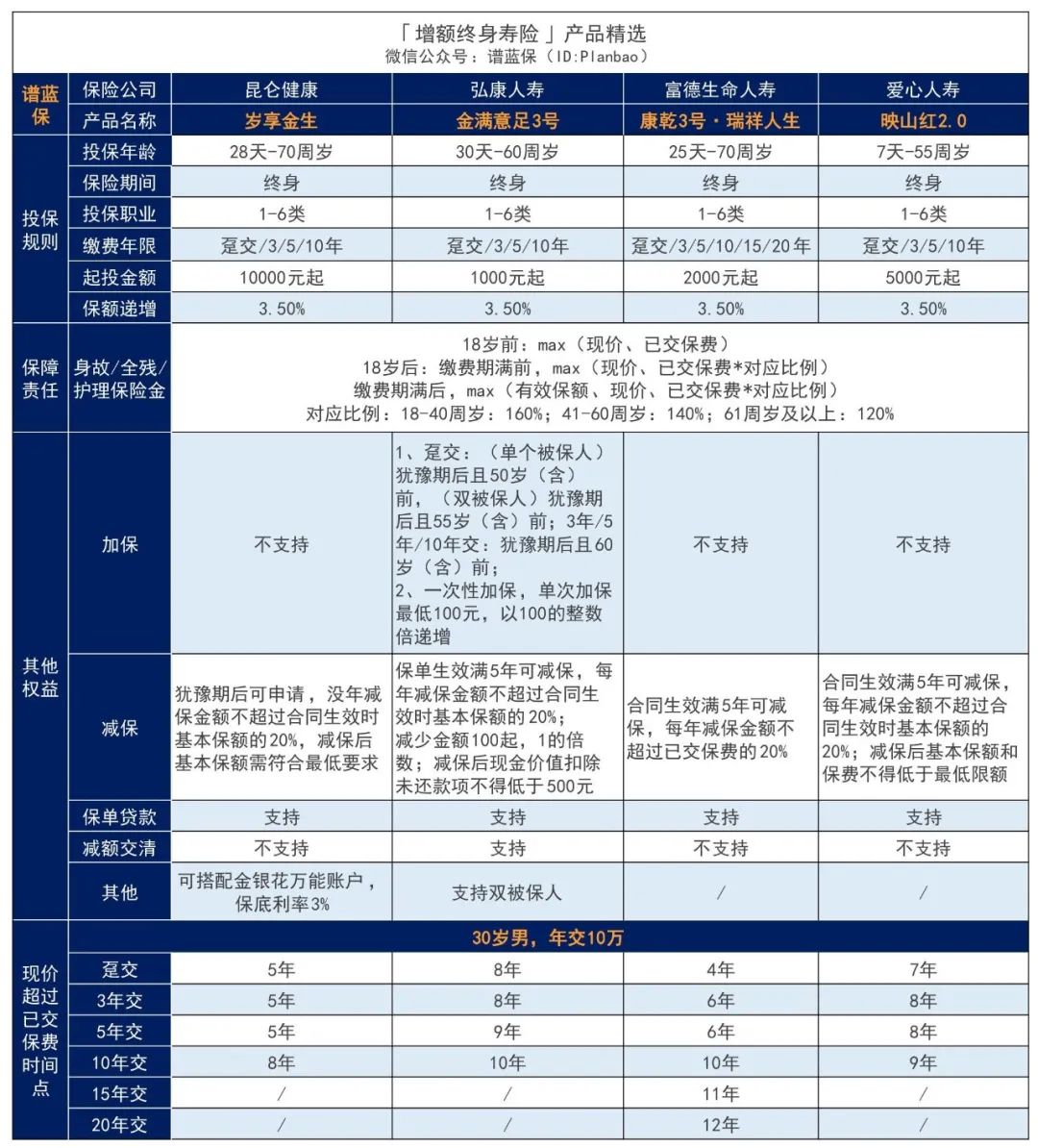 購買(mai) 增額終身壽險後後悔怎麽(me) 辦？插圖2