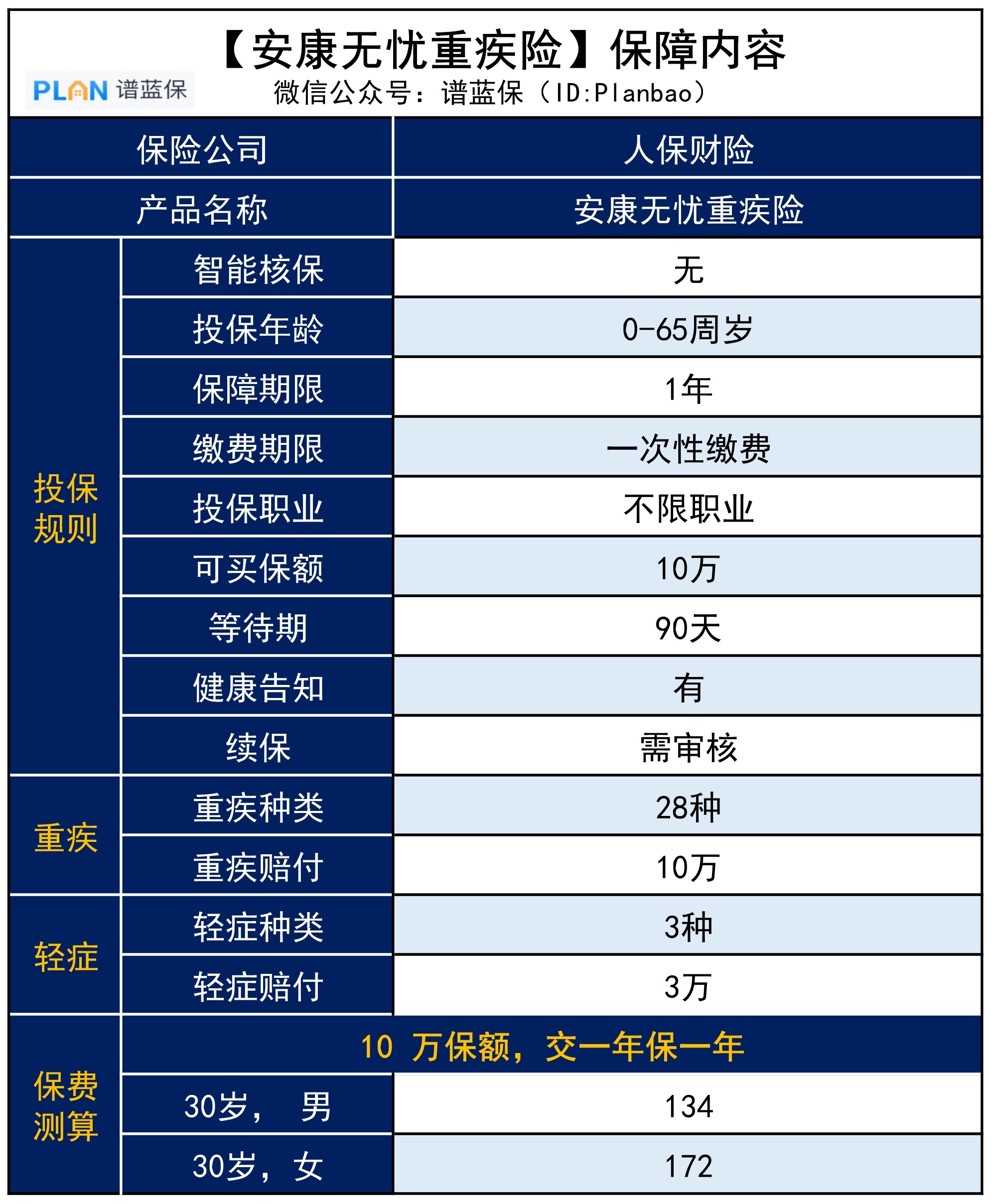 【安康無憂】32元可入手10萬重疾保額，這款重疾險值得買嗎？插圖2
