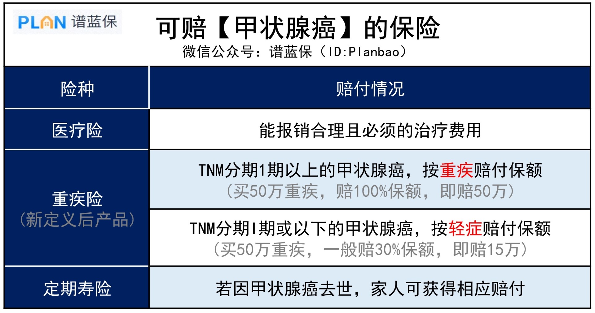 得了甲狀腺癌，哪些保險能賠？以後還能買(mai) 保險嗎？插圖2