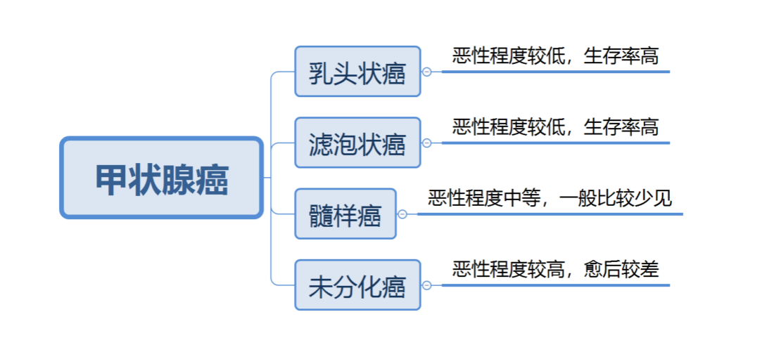 都說高發的甲狀腺癌是“喜癌”？真的是這樣嗎？插圖2