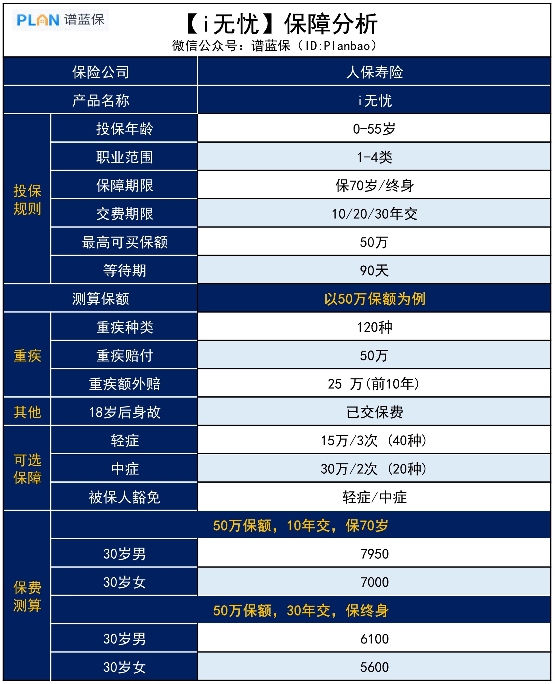 大公司的重疾險，最推薦哪款？插圖2