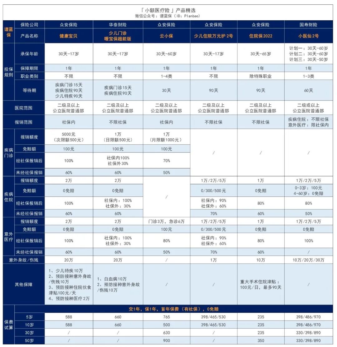 小額住院醫療險怎麽(me) 選？哪款好？插圖2