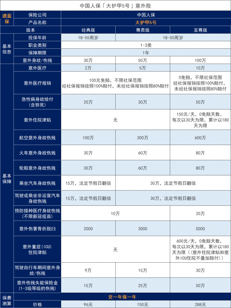 中國人民保險大護甲5號成人意外保險有哪些保障？插圖2