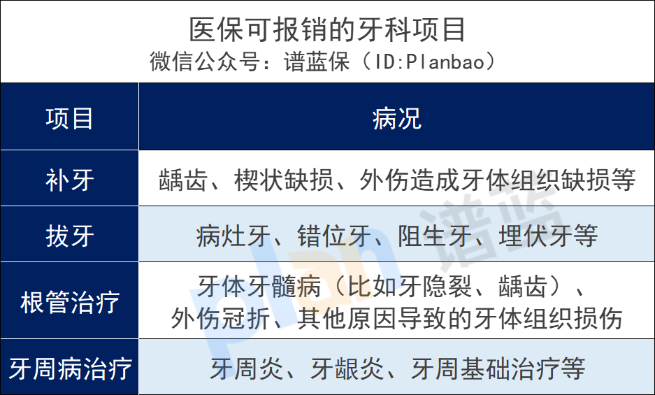 拔牙、種牙太貴了！醫保能報銷嗎？插圖