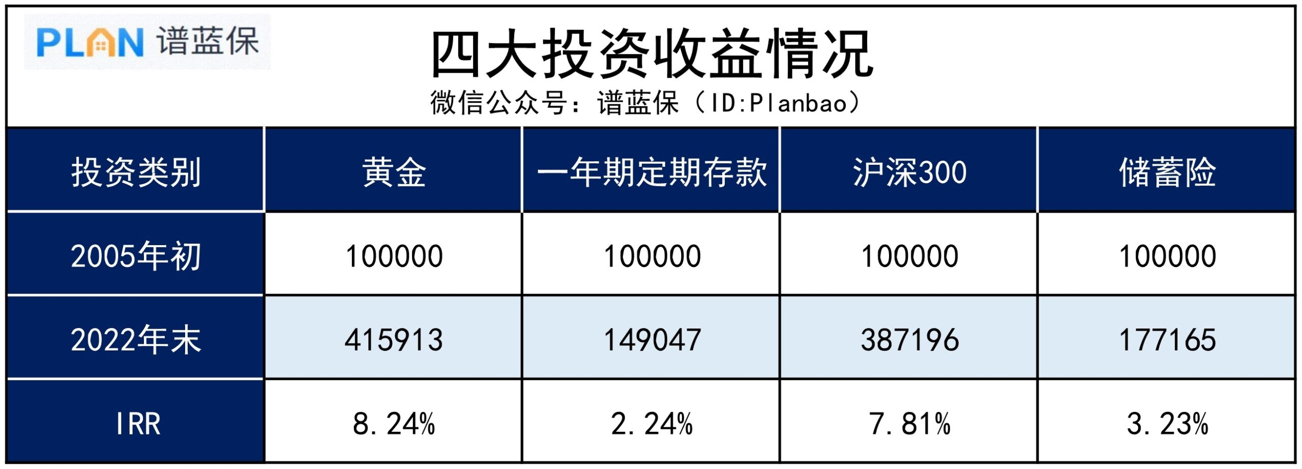 買黃金 VS 其他理財，哪個更有優勢？插圖