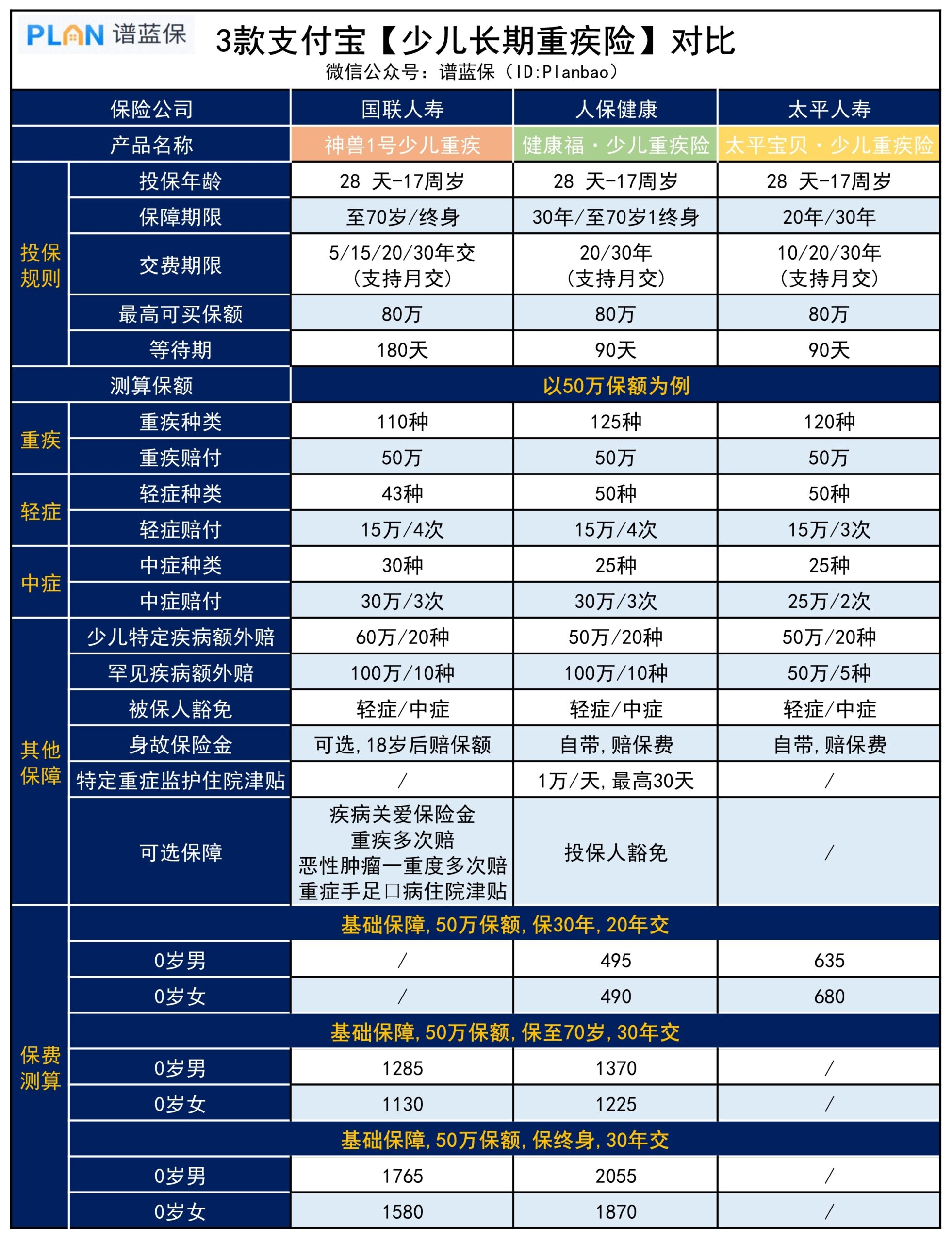 支付寶3款長期少兒重疾險，怎麽選？插圖